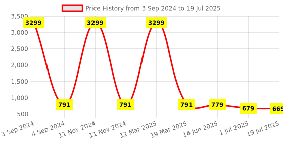myntra.com KARADDI Trasnparent Block Peep Toe karaddi Price History Graph from 3 Sep 2024 to 1 Jul 2025