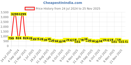 myntra.com KARADDI Wedge Sandals with Bows karaddi Price History Graph from 24 Jul 2024 to 24 Nov 2025