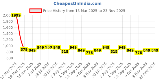 myntra.com KARADDI Women Round Toe Block Heeled Boots karaddi Price History Graph from 13 Mar 2025 to 23 Nov 2025