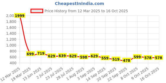 myntra.com KARADDI Women Textured Open Toe Flats with Laser Cuts karaddi Price History Graph from 12 Mar 2025 to 16 Oct 2025