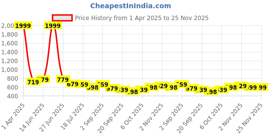 myntra.com KARADDI Work Block Pumps karaddi Price History Graph from 1 Apr 2025 to 25 Nov 2025