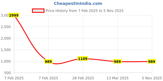 myntra.com KARAGRE Tie-Up Neck Mirror Work Fit And Flare Dress karagre Price History Graph from 7 Feb 2025 to 3 Nov 2025