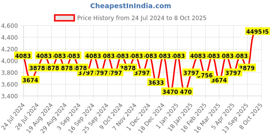 myntra.com KARAJ JAIPUR Abstract Printed Shoulder Straps Jumpsuit karaj jaipur Price History Graph from 24 Jul 2024 to 7 Oct 2025