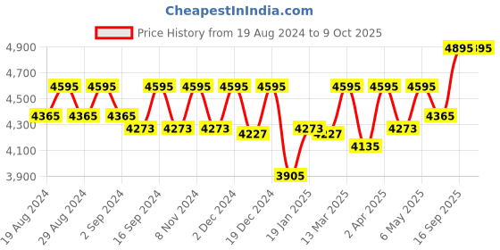 myntra.com KARAJ JAIPUR Blue Floral Embroidered Mirror Work Kurta with Trousers & With Dupatta karaj jaipur Price History Graph from 19 Aug 2024 to 9 Oct 2025