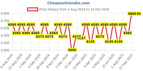 myntra.com KARAJ JAIPUR Ethnic Motifs Embroidered Gotta Patti Kurta with Trousers & Dupatta karaj jaipur Price History Graph from 4 Aug 2024 to 13 Oct 2025