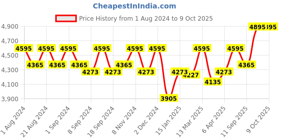 myntra.com KARAJ JAIPUR Ethnic Motifs Printed Gotta Patti Kurta with Trousers & Dupatta karaj jaipur Price History Graph from 1 Aug 2024 to 8 Oct 2025