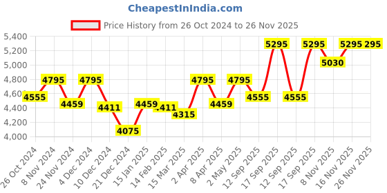 myntra.com KARAJ JAIPUR Floral Printed Flared Sleeves Pure Cotton Kurta with Trousers & Dupatta karaj jaipur Price History Graph from 26 Oct 2024 to 26 Nov 2025