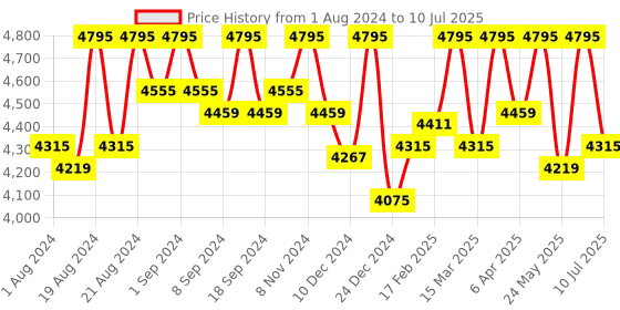 myntra.com KARAJ JAIPUR Geometric Printed Regular Sequinned Kurta With Trousers & Dupatta karaj jaipur Price History Graph from 1 Aug 2024 to 10 Jul 2025