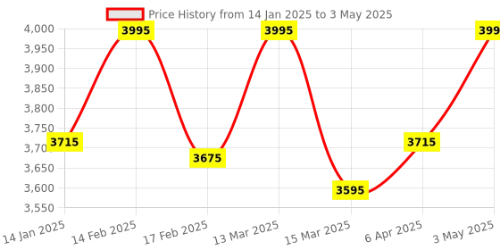 myntra.com KARAJ JAIPUR Printed Cuban Collar Tunic With Trouser karaj jaipur Price History Graph from 14 Jan 2025 to 3 May 2025