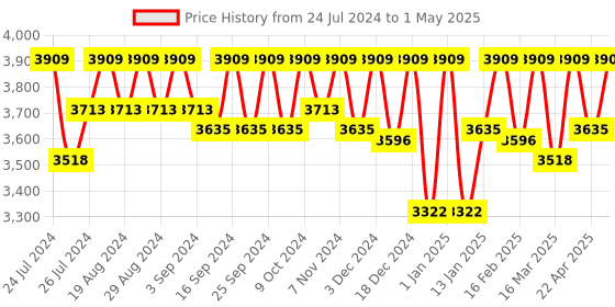 myntra.com KARAJ JAIPUR Printed Cut Out Basic Jumpsuit karaj jaipur Price History Graph from 24 Jul 2024 to 1 May 2025