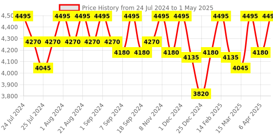 myntra.com KARAJ JAIPUR Printed Shirt Collar Top With Trouser karaj jaipur Price History Graph from 24 Jul 2024 to 1 May 2025