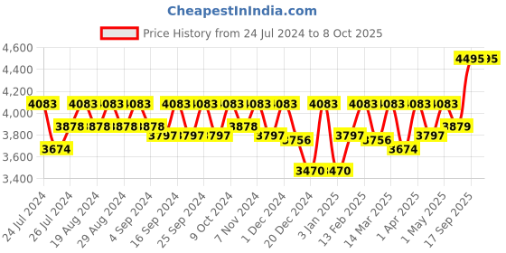 myntra.com KARAJ JAIPUR Printed Shoulder Straps Basic Jumpsuit karaj jaipur Price History Graph from 24 Jul 2024 to 7 Oct 2025