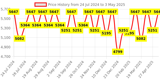 myntra.com KARAJ JAIPUR Printed Shoulder Straps Crop Top With Palazzo & Shrug karaj jaipur Price History Graph from 24 Jul 2024 to 3 May 2025
