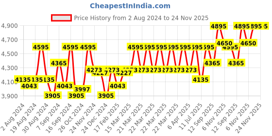 myntra.com KARAJ JAIPUR Women Beige Ethnic Motifs Chanderi Cotton Kurta with Pant & With Dupatta karaj jaipur Price History Graph from 2 Aug 2024 to 24 Nov 2025