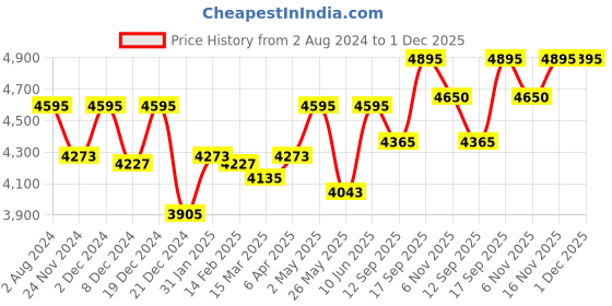 myntra.com KARAJ JAIPUR Women Blue Ethnic Motifs Printed Kurta with Trouser & Dupatta karaj jaipur Price History Graph from 2 Aug 2024 to 30 Nov 2025