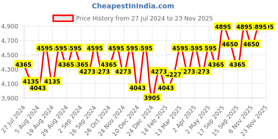 myntra.com KARAJ JAIPUR Women Cream-Coloured Floral Embroidered Chanderi Cotton Kurti with Trousers & With Dupatta karaj jaipur Price History Graph from 27 Jul 2024 to 22 Nov 2025