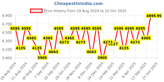 myntra.com KARAJ JAIPUR Women Grey Floral Printed Kurta with Trousers & With Dupatta karaj jaipur Price History Graph from 19 Aug 2024 to 15 Oct 2025