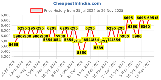 myntra.com KARAJ JAIPUR Women Off White Embroidered Chikankari Kurta with Trousers & With Dupatta karaj jaipur Price History Graph from 25 Jul 2024 to 25 Nov 2025