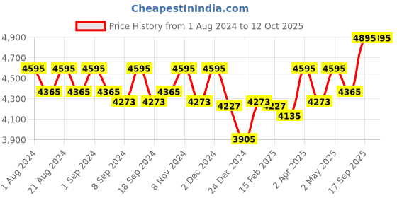 myntra.com KARAJ JAIPUR Women Off White Embroidered Kurta with Trousers & Dupatta karaj jaipur Price History Graph from 1 Aug 2024 to 12 Oct 2025