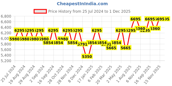 myntra.com KARAJ JAIPUR Women Off White Floral Embroidered Chanderi Cotton Kurta with Trousers & With Dupatta karaj jaipur Price History Graph from 25 Jul 2024 to 1 Dec 2025