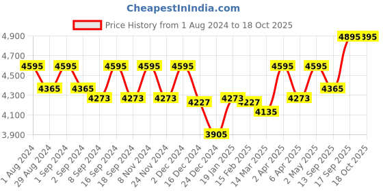 myntra.com KARAJ JAIPUR Women White Floral Embroidered Kurta with Palazzos & With Dupatta karaj jaipur Price History Graph from 1 Aug 2024 to 18 Oct 2025