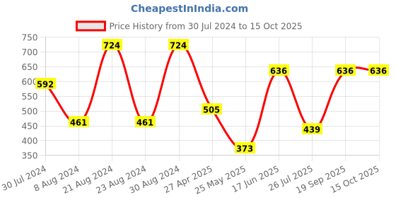 myntra.com KARATCART 2-Pcs Gold-Plated Kundan Studded Bangles karatcart Price History Graph from 30 Jul 2024 to 14 Oct 2025
