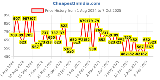 myntra.com KARATCART 2-Pcs Gold-Plated Kundan-Studded Bangles karatcart Price History Graph from 1 Aug 2024 to 7 Oct 2025