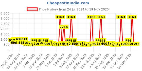 myntra.com KARATCART AD-Studded Bracelet Bangle karatcart Price History Graph from 24 Jul 2024 to 19 Nov 2025