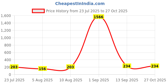 myntra.com KARATCART Artificial Stones Kundan & Pearl Studded Bhaiya Bhabhi Rakhi karatcart Price History Graph from 23 Jul 2025 to 26 Oct 2025