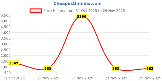 myntra.com KARATCART Artificial Stones Studded Lakshmi Mata Temple Design Kamarbandh Waist Chain karatcart Price History Graph from 31 Oct 2025 to 27 Nov 2025