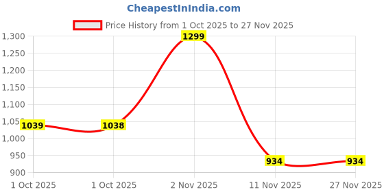 myntra.com KARATCART Artificial Stones Studded Peacock Kamarbandh karatcart Price History Graph from 1 Oct 2025 to 26 Nov 2025