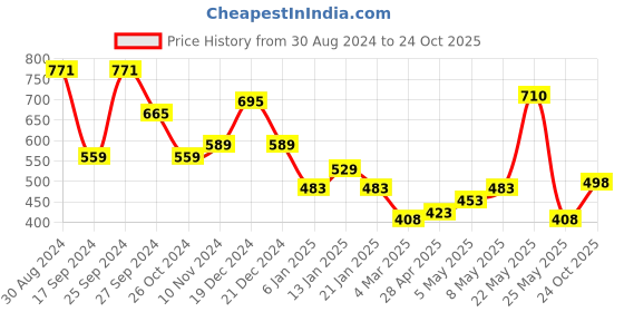 myntra.com KARATCART Black & Gold-Plated Kundan Circular Drop Earrings karatcart Price History Graph from 30 Aug 2024 to 24 Oct 2025