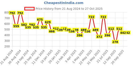 myntra.com KARATCART Black & White Silver-Plated Oxidised Necklace karatcart Price History Graph from 21 Aug 2024 to 27 Oct 2025