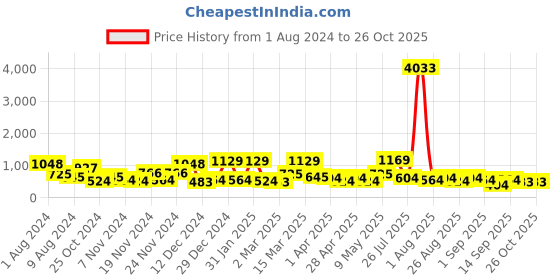 myntra.com KARATCART Black Studded Dangler Earrings karatcart Price History Graph from 1 Aug 2024 to 25 Oct 2025