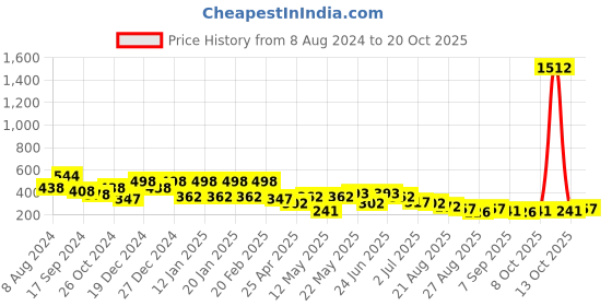 myntra.com KARATCART Blue & Gold-Plated Circular Drop Earrings karatcart Price History Graph from 8 Aug 2024 to 18 Oct 2025