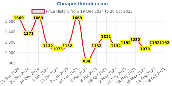 myntra.com KARATCART Blue & Rose Gold Plated Contemporary Drop Earrings karatcart Price History Graph from 19 Dec 2024 to 28 Oct 2025