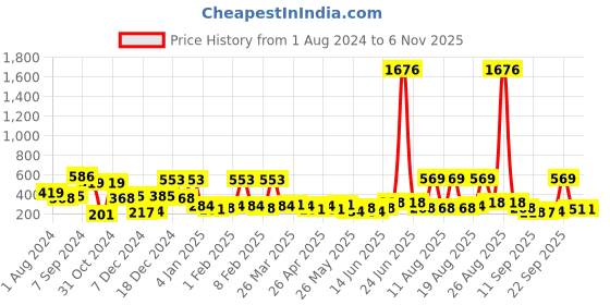 myntra.com KARATCART Blue Contemporary Jhumkas Earrings karatcart Price History Graph from 1 Aug 2024 to 2 Nov 2025