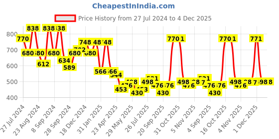 myntra.com KARATCART Blue-Toned & Gold-Plated Kundan Studded Handcrafted Jewellery Set karatcart Price History Graph from 27 Jul 2024 to 4 Dec 2025