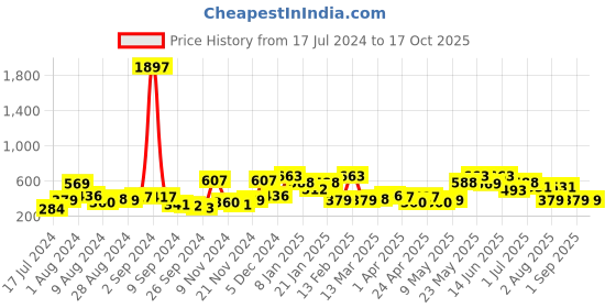 myntra.com KARATCART Contemporary Drop Earrings karatcart Price History Graph from 17 Jul 2024 to 17 Oct 2025