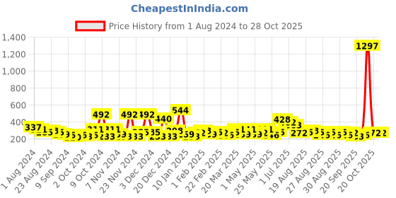 myntra.com KARATCART Contemporary Drop Earrings karatcart Price History Graph from 1 Aug 2024 to 28 Oct 2025