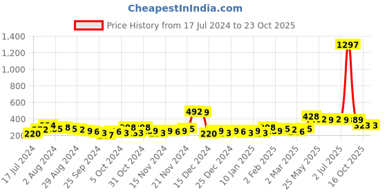 myntra.com KARATCART Contemporary Drop Earrings karatcart Price History Graph from 17 Jul 2024 to 23 Oct 2025
