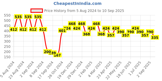 myntra.com KARATCART Contemporary Drop Earrings karatcart Price History Graph from 5 Aug 2024 to 10 Sep 2025