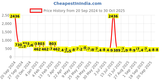 myntra.com KARATCART Contemporary Drop Earrings karatcart Price History Graph from 20 Sep 2024 to 30 Oct 2025