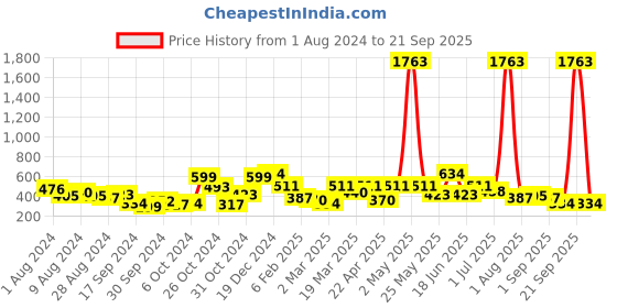 myntra.com KARATCART Contemporary Jhumkas Earrings karatcart Price History Graph from 1 Aug 2024 to 21 Sep 2025