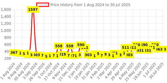 myntra.com KARATCART Contemporary Jhumkas Earrings karatcart Price History Graph from 1 Aug 2024 to 1 Jul 2025