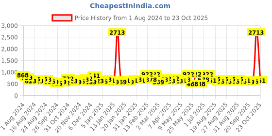 myntra.com KARATCART Contemporary Studs Earrings karatcart Price History Graph from 1 Aug 2024 to 23 Oct 2025