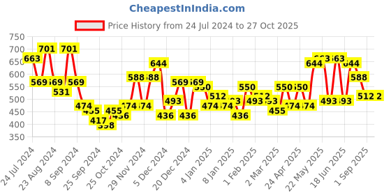 myntra.com KARATCART Crescent Shaped Chandbalis Earrings karatcart Price History Graph from 24 Jul 2024 to 27 Oct 2025
