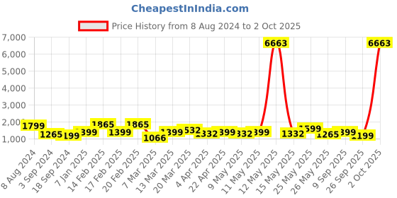 myntra.com KARATCART Cubic Zirconia-Studded Jewellery Set karatcart Price History Graph from 8 Aug 2024 to 2 Oct 2025