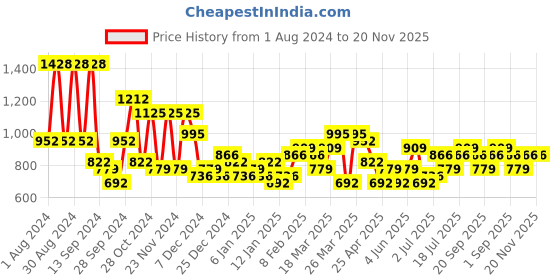 myntra.com KARATCART Cubic Zirconia-Studded Jewellery Set karatcart Price History Graph from 1 Aug 2024 to 20 Nov 2025