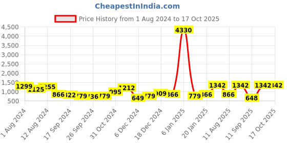 myntra.com KARATCART Cubic Zirconia Studded Jewellery Set karatcart Price History Graph from 1 Aug 2024 to 16 Oct 2025